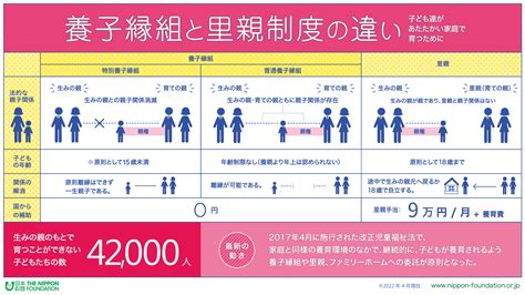 養子養女|特別養子縁組や里親制度をご存じですか？全てのこど。